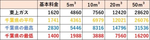 千葉県の料金比較（東上ガス）