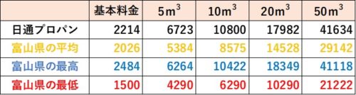 富山県の料金比較（日通プロパン）