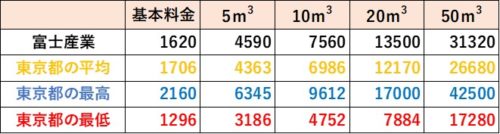 東京都の料金比較（富士産業）