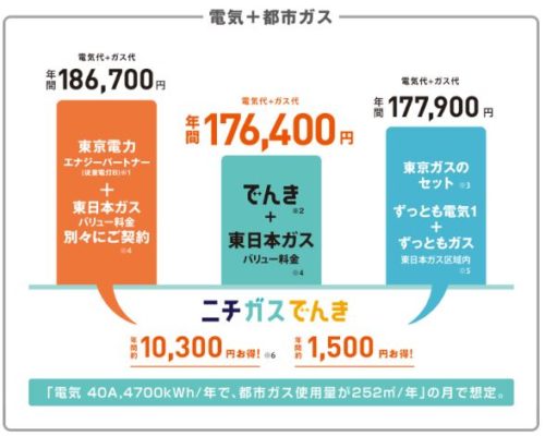 東日本ガスと東京ガスのライバル関係