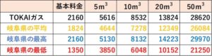 TOKAIガスの料金比較（岐阜県）
