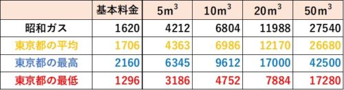 東京都の料金比較（昭和ガス）
