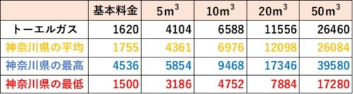 神奈川県の料金比較（トーエルガス）