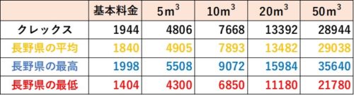 長野県の料金比較（クレックス）