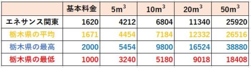 栃木県の料金比較（エネサンス関東）